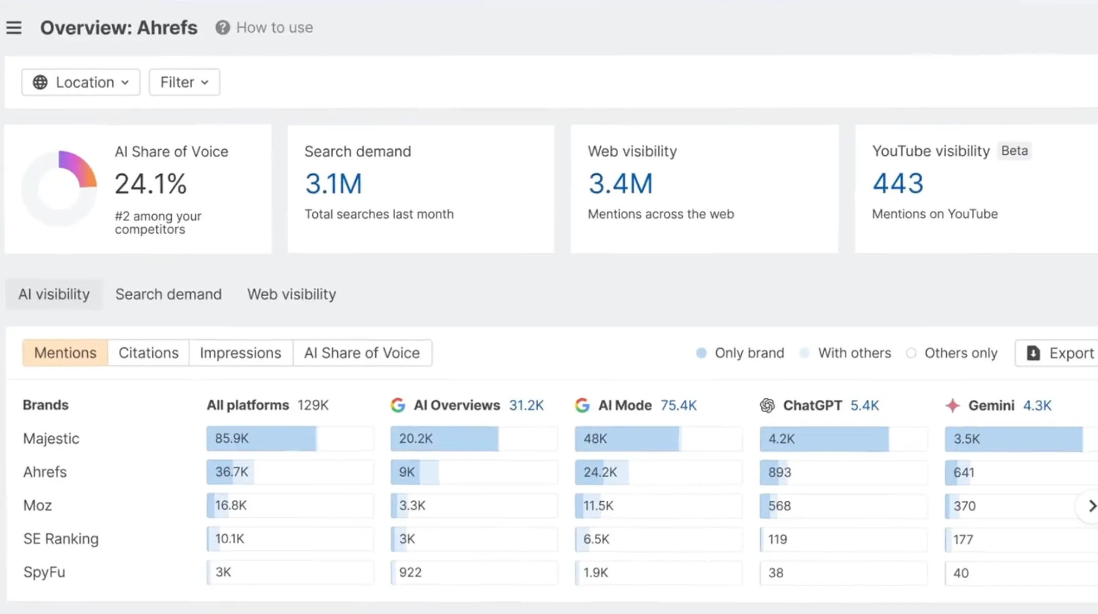 ahrefs ai share of voice
