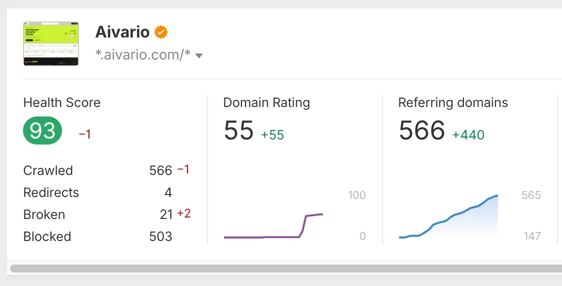 ahrefs our testing aivario 