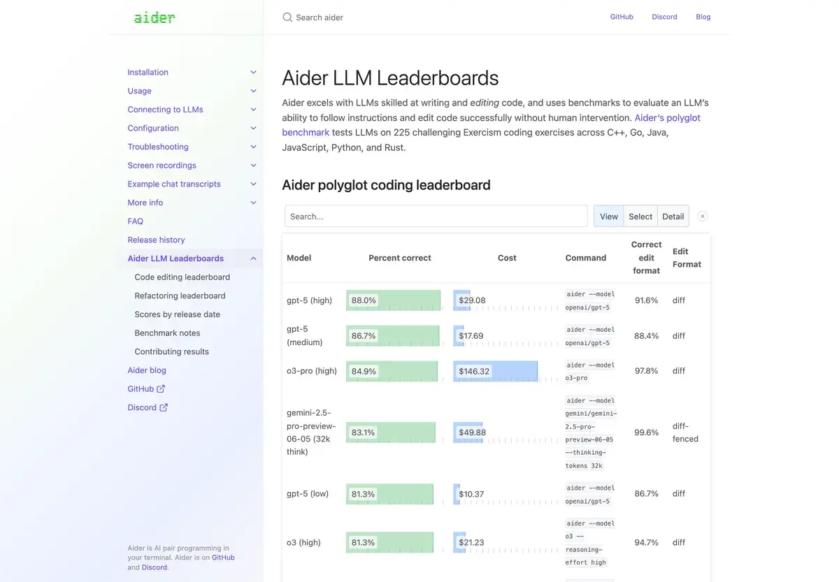 Aider LLM Leaderboards page in October 2026 showing the polyglot coding leaderboard, with GPT-5 on high reasoning at 88 percent correct for 29.08 dollars, GPT-5 medium at 86.7 percent, o3-pro at 84.9 percent for 146.32 dollars and a Gemini 2.5 Pro preview at 83.1 percent