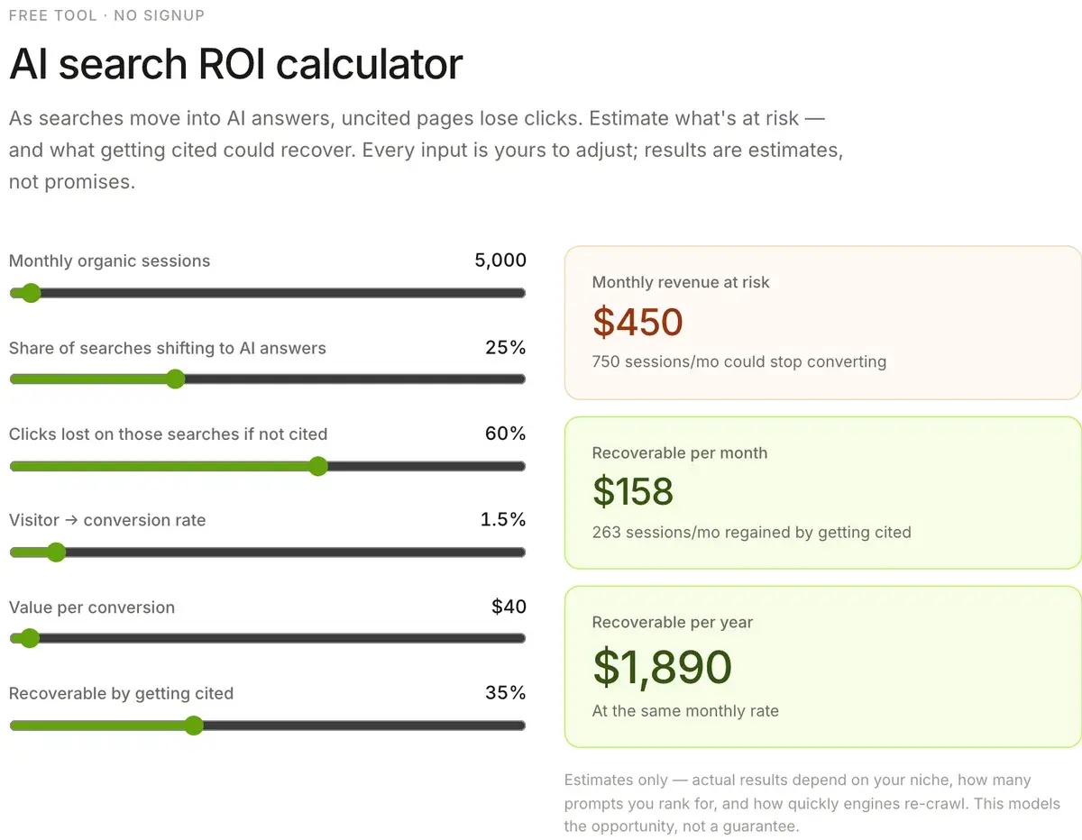 Citelity AI search ROI calculator in September 2026 set to 5,000 monthly sessions, 25% of searches shifting to AI answers, 60% of clicks lost, a 1.5% conversion rate, $40 per conversion and 35% recoverable, showing $450 of monthly revenue at risk, $158 recoverable per month and $1,890 a year