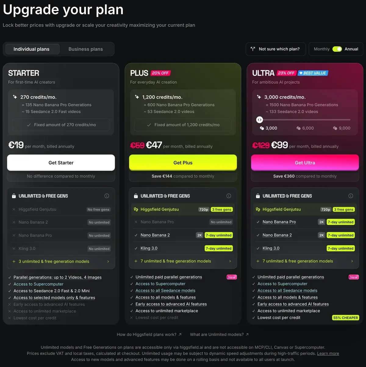 Higgsfield's pricing page as shown to us on September 25, 2026, billed annually in euros: Starter at 19 a month with 270 credits, Plus at 47 with 1,200 credits and Ultra at 99 with 3,000 credits, with seven-day unlimited Kling 3.0 and Nano Banana 2 on Plus and Ultra