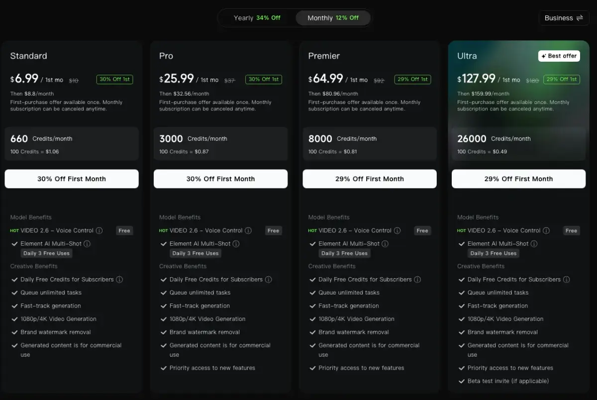Kling AI monthly pricing in September 2026: Standard $6.99 first month then $8.80 with 660 credits, Pro $25.99 then $32.56 with 3,000 credits, Premier $64.99 then $80.96 with 8,000 credits and Ultra $127.99 then $159.99 with 26,000 credits
