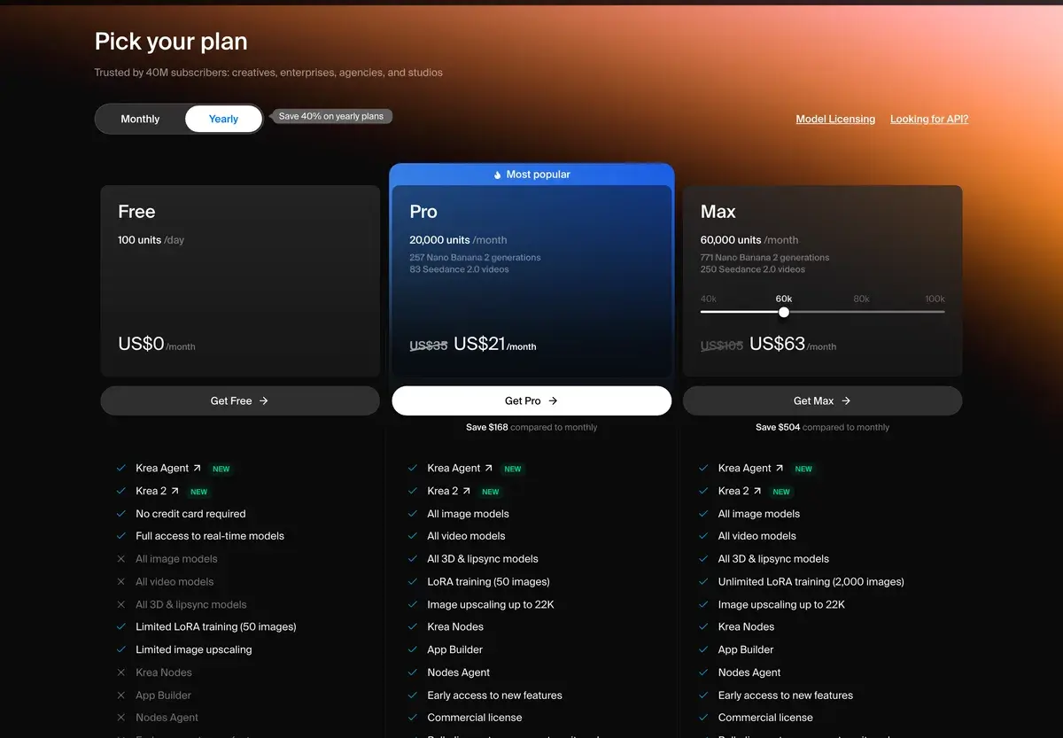 Three of Krea's plans with yearly billing selected, October 2026: Free with 100 units a day, Pro marked most popular at 21 dollars a month instead of 35 with 20,000 units, and Max at 63 dollars instead of 105 with 60,000 units and a slider from 40,000 to 100,000