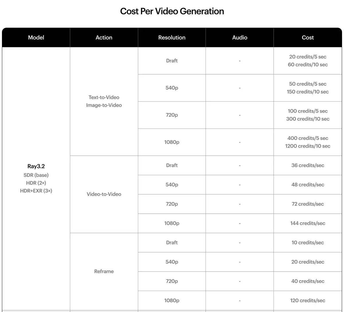Luma's credit table for Ray3.2 in September 2026: text-to-video and image-to-video at 20 credits per 5 seconds in draft, 50 at 540p, 100 at 720p and 400 at 1080p, with video-to-video and reframe billed per second
