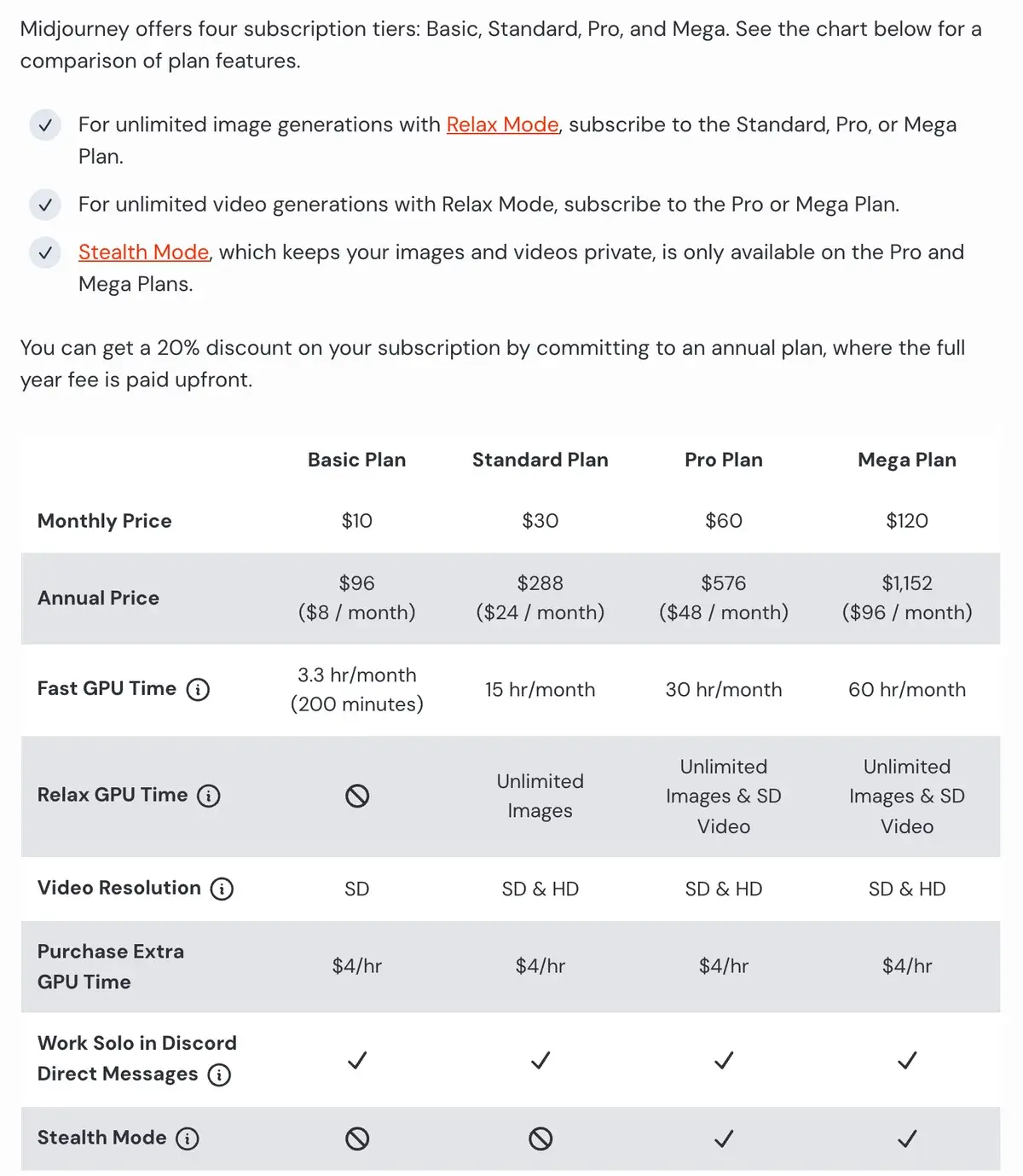 Midjourney plan comparison in September 2026: Basic at $10 a month or $96 a year with 3.3 Fast GPU hours, Standard at $30 or $288 with 15 hours and unlimited Relax images, Pro at $60 or $576 with 30 hours, unlimited Relax images and SD video and Stealth Mode, and Mega at $120 or $1,152 with 60 hours