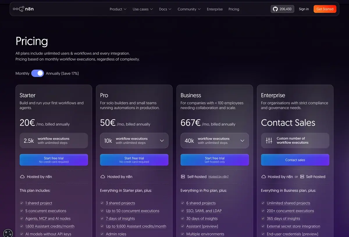 n8n pricing page in October 2026 with annual billing selected, saving 17%, and four plans: Starter at 20 euros a month billed annually with 2,500 workflow executions, Pro at 50 euros with 10,000, Business at 667 euros with 40,000 and self-hosted only, and Enterprise by contacting sales, each listing projects, concurrent executions, AI Assistant credits and features