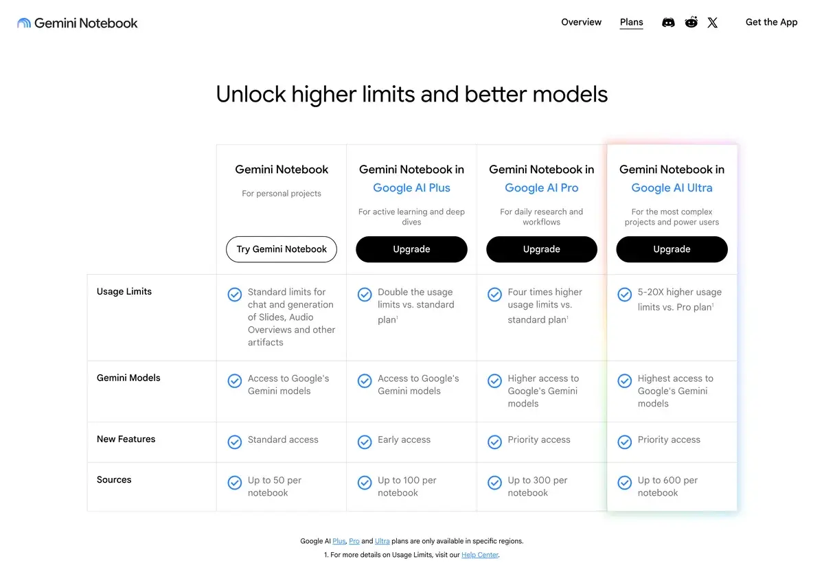 Gemini Notebook plans in October 2026 under the heading Unlock higher limits and better models, comparing the free Gemini Notebook with Gemini Notebook in Google AI Plus, Pro and Ultra: standard, double, four times and five to twenty times higher usage limits, access to Google's Gemini models, early or priority access to new features, and up to 50, 100, 300 and 600 sources per notebook
