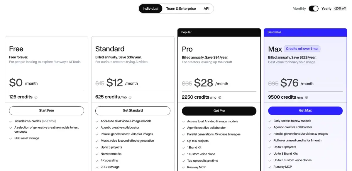 Runway pricing in September 2026 on yearly billing: Free with 125 one-time credits, Standard at $12 a month with 625 credits, Pro at $28 with 2,250 credits and Max at $76 with 9,500 credits that roll over for one month